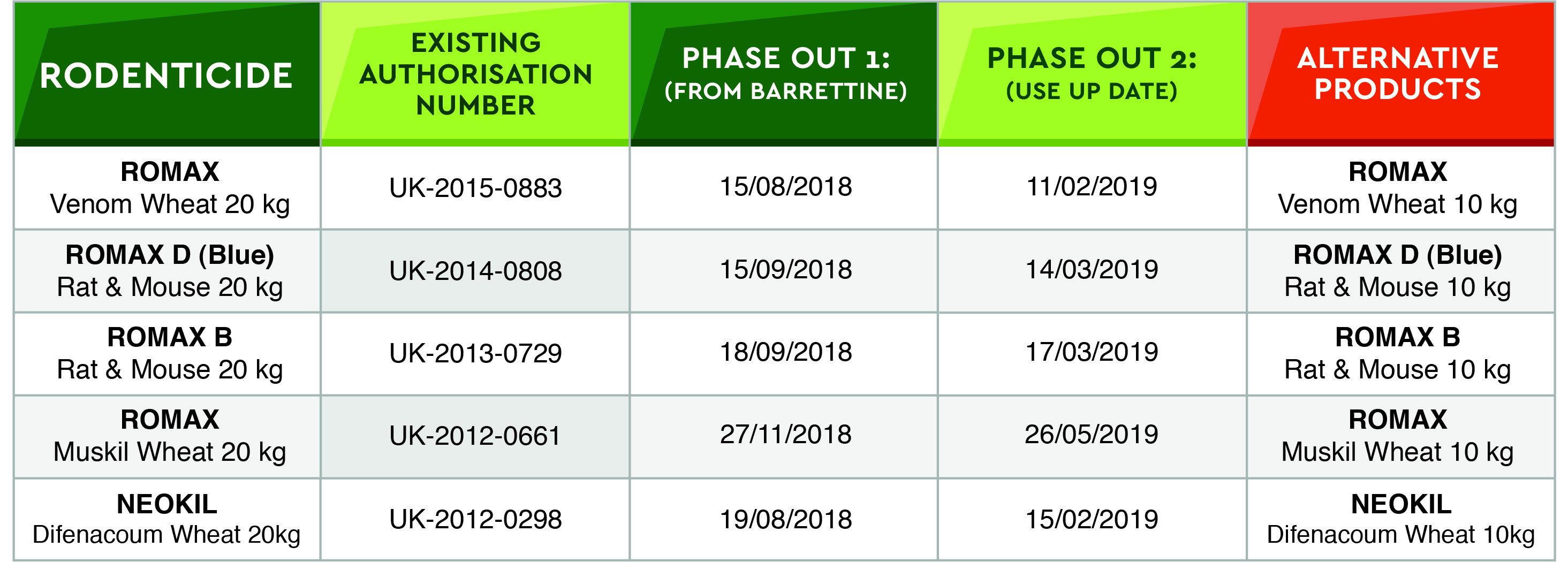 Changes in Loose Wheat Pack Sizes Barrettine Environmental Health